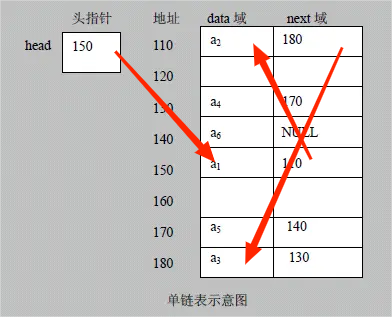 单链表内存实际结构