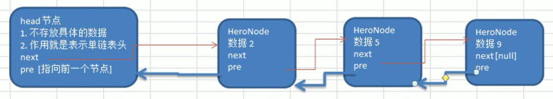 双向链表示意图