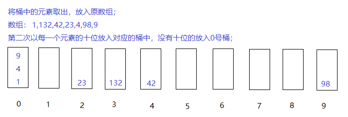 基数排序示例step2.png
