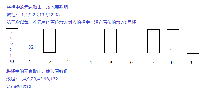 基数排序示例step3.png