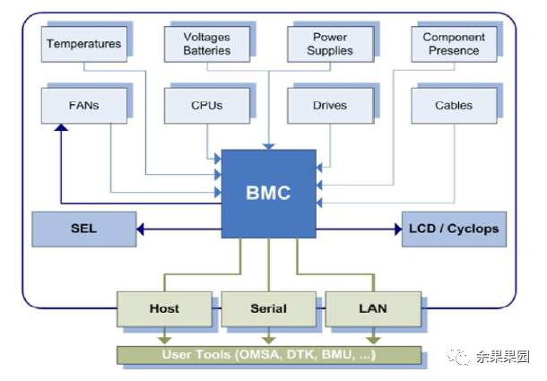 借助IPMITOOL解决服务器底层维护难题借助IPMITOOL解决服务器底层维护难题