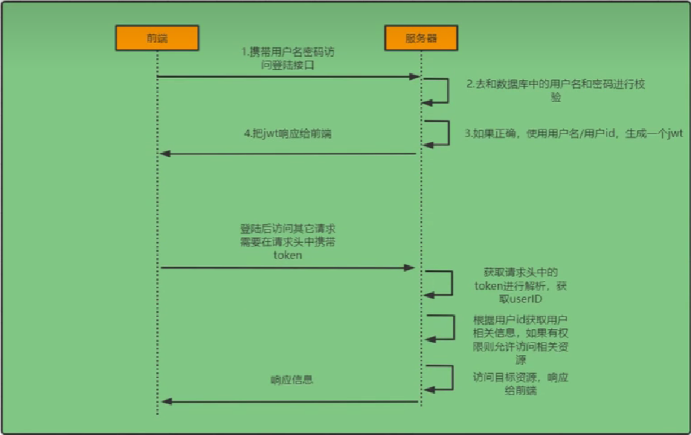 登录校验流程