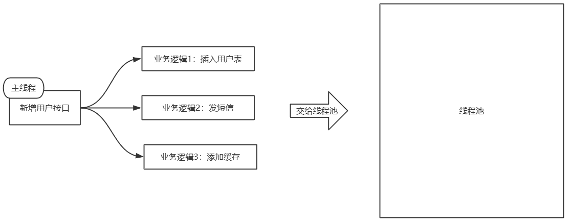 线程池怎么用？--实例讲解