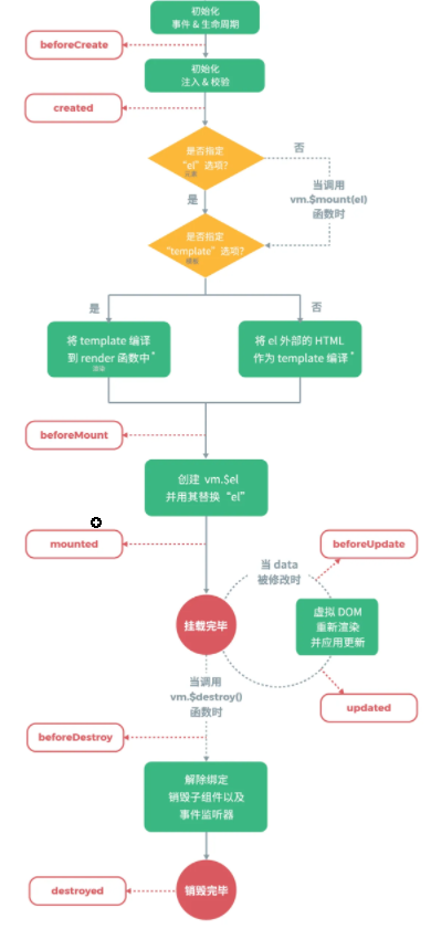 vue的生命周期——（10大生命周期）