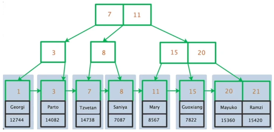 mysql索引都有哪些，有哪些分类 