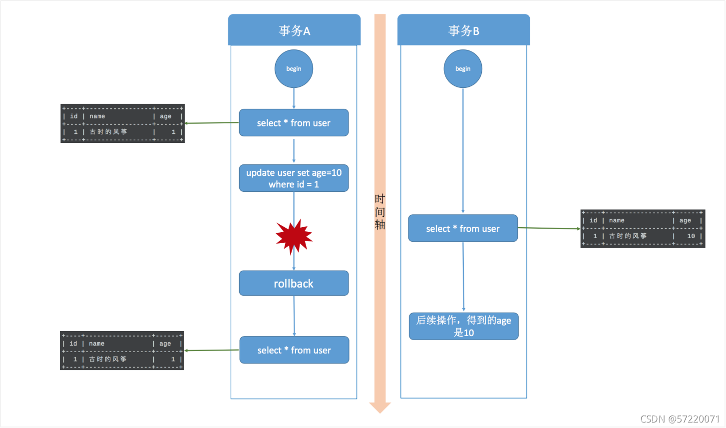 Java事务详解_Java调用存储过程事务问题[通俗易懂]