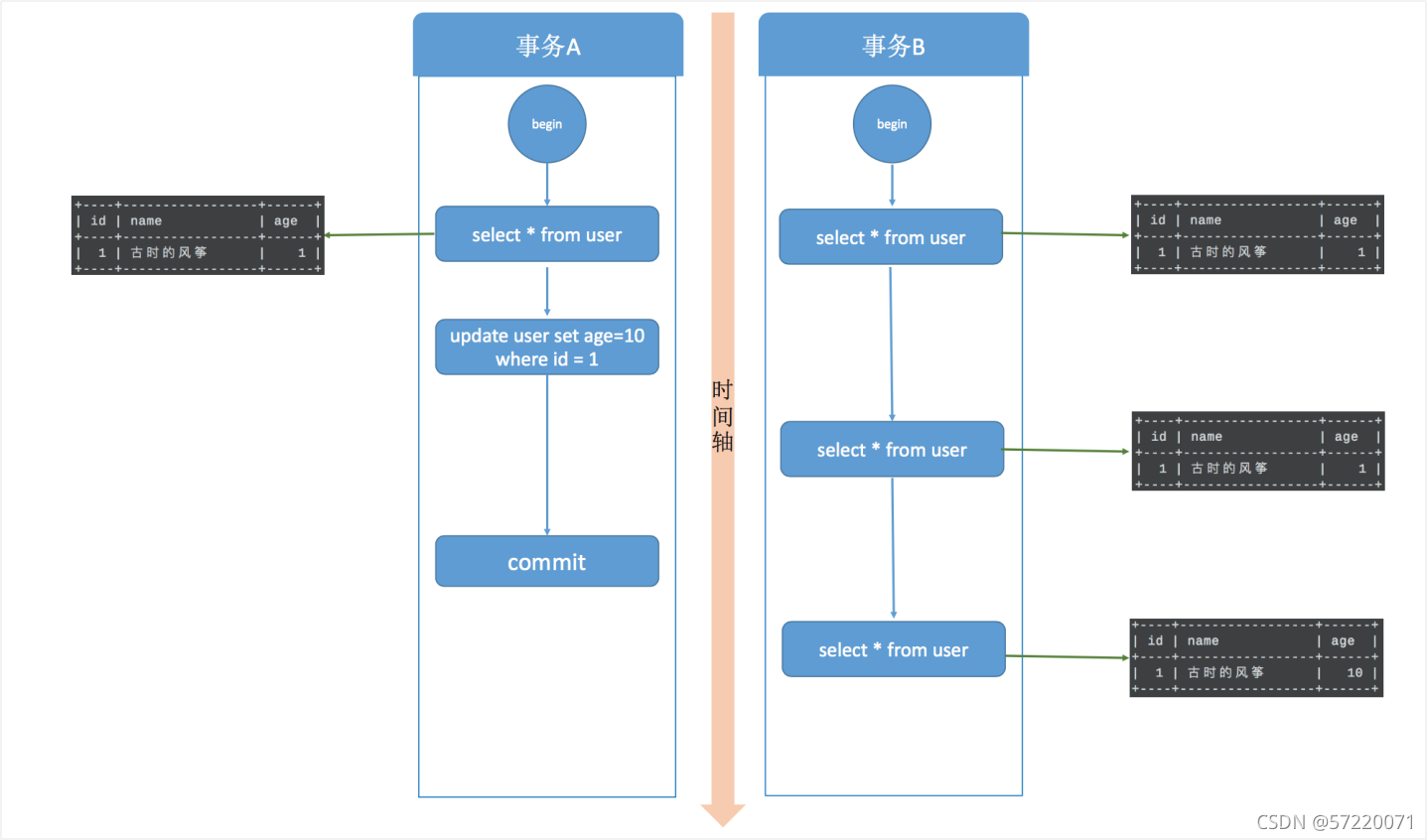 Java事务详解_Java调用存储过程事务问题[通俗易懂]