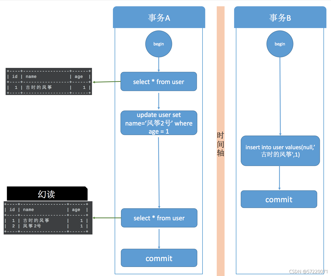 Java事务详解_Java调用存储过程事务问题[通俗易懂]