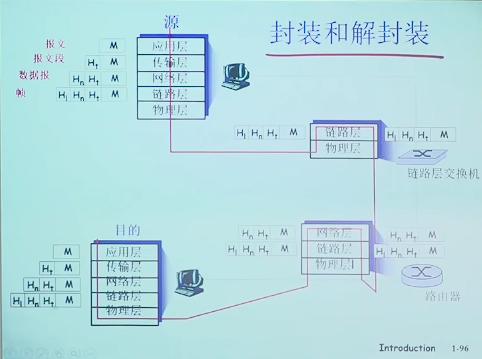 封装和解封装图示