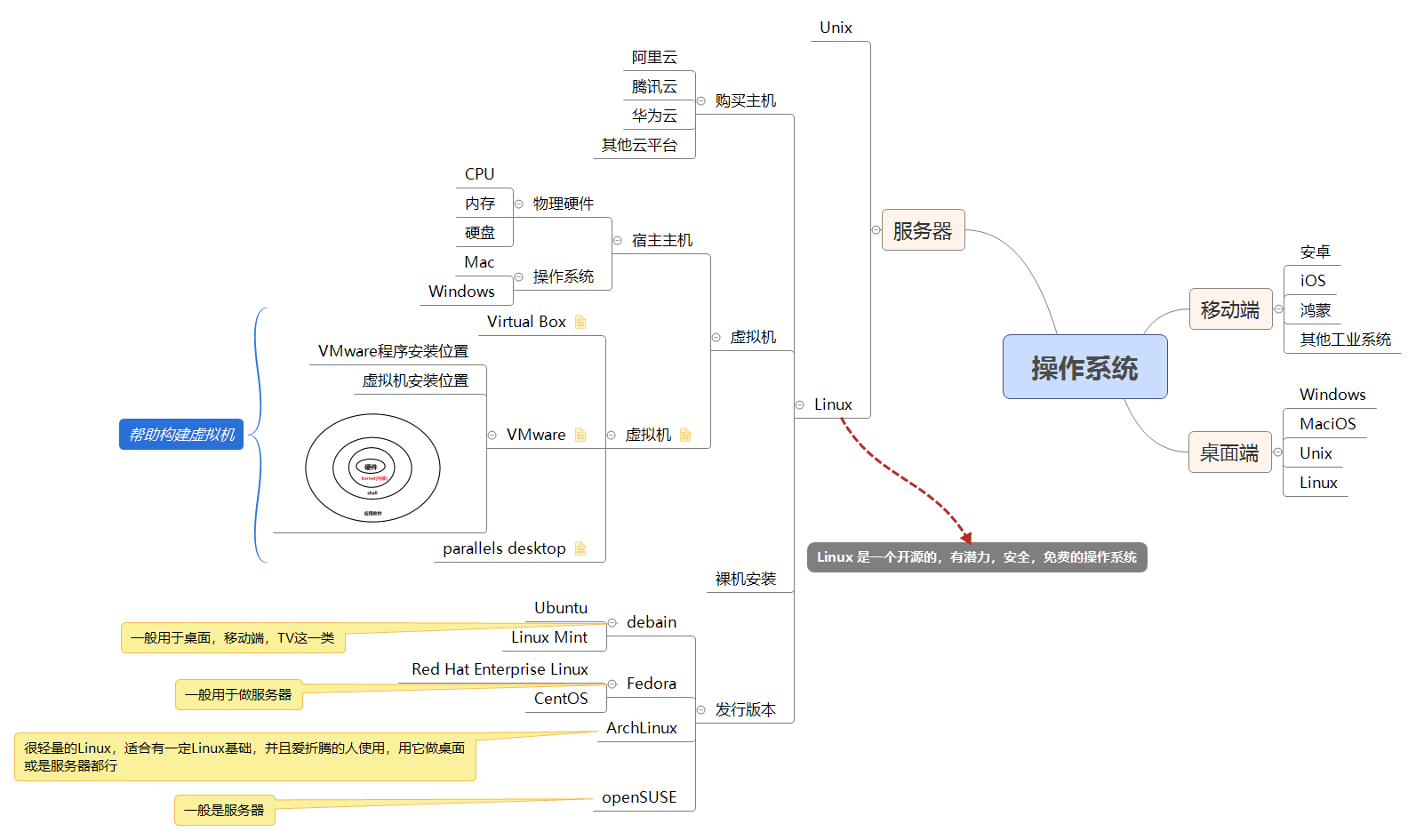 Linux学习思维导图-操作系统-小白菜博客