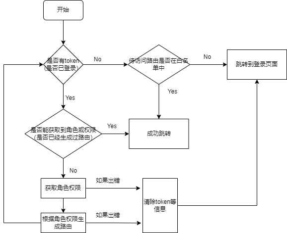 若依管理系统前端实践