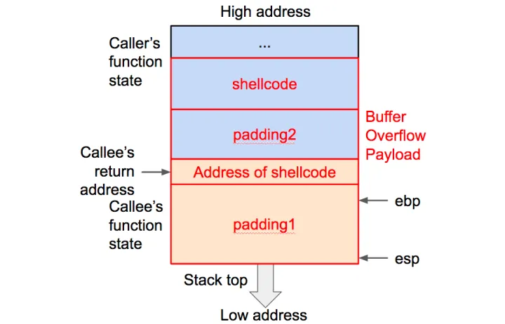 pwn学习笔记-栈溢出shellcode和Return2libc - 玉石听 - 博客园