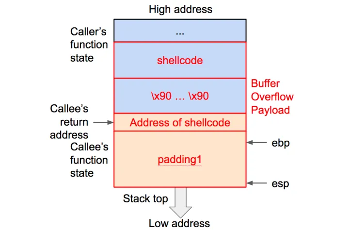pwn学习笔记-栈溢出shellcode和Return2libc - 玉石听 - 博客园
