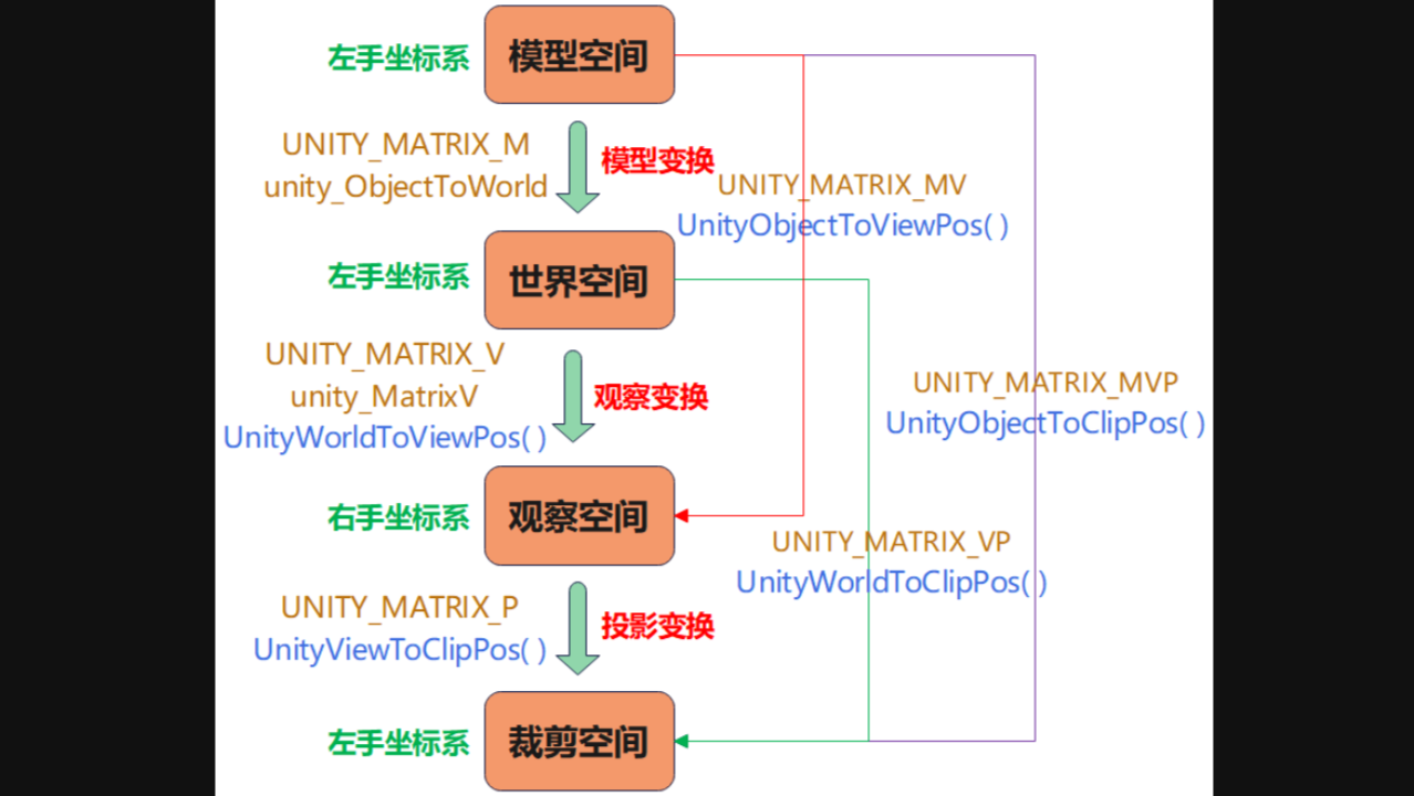 【Unity3D】Shader常量、变量、结构体、函数
