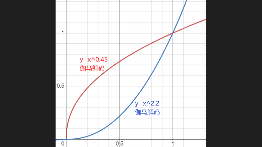 【Unity3D】伽马校正