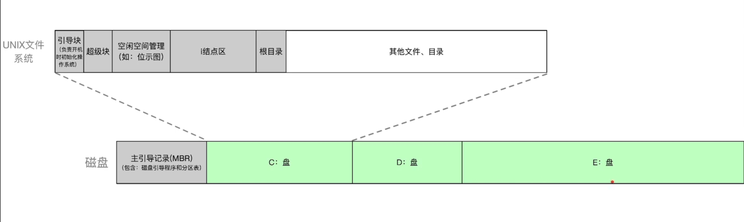 assets/第四章 文件管理/file-20241219164922007.png