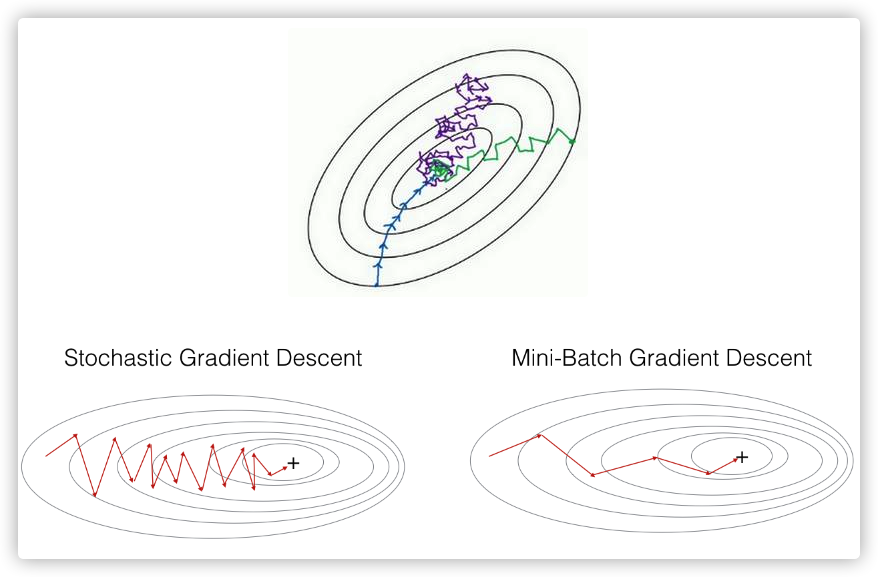 Learning with Mini-Batch