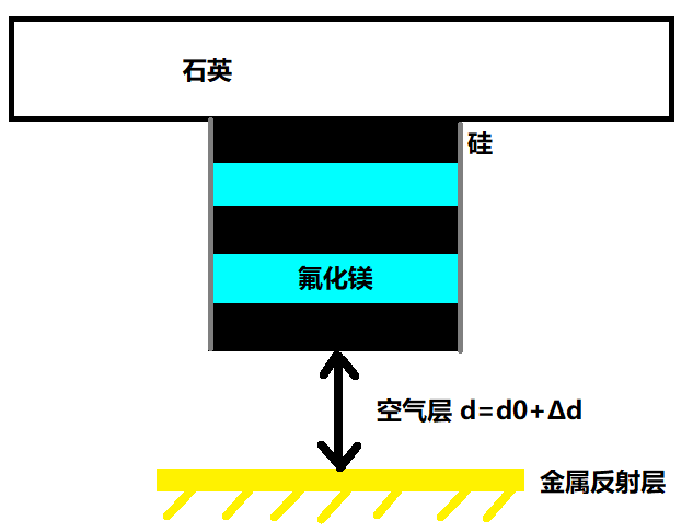 基于COMSOL光子晶体的位移传感特性仿真