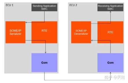 SOME/IP in AUTOSAR