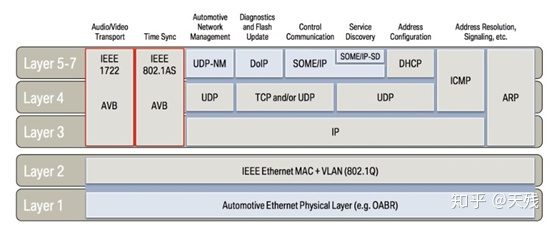 Automotive Ethernet protocol architecture