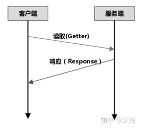 access process data