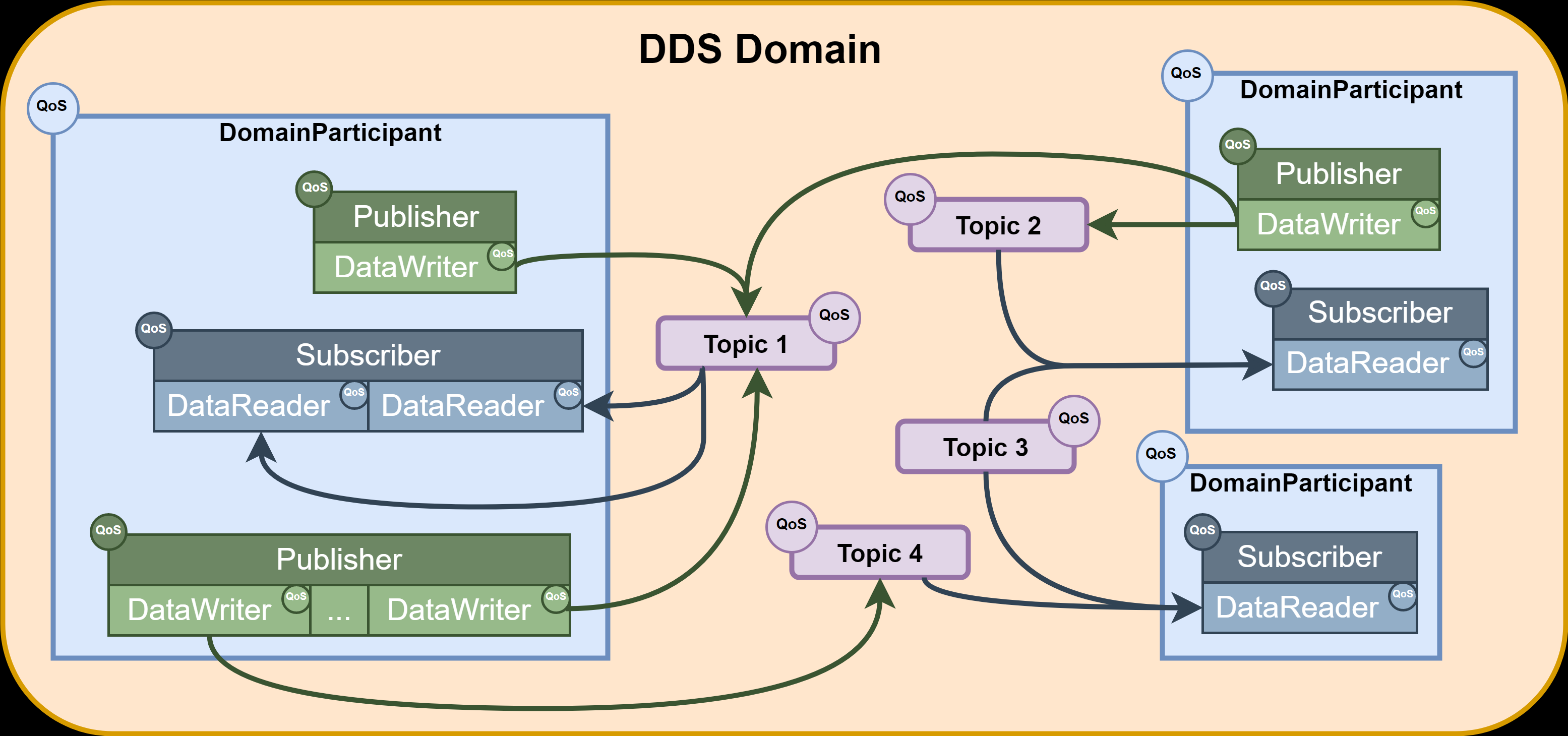 DCPS model entities in the DDS Domain
