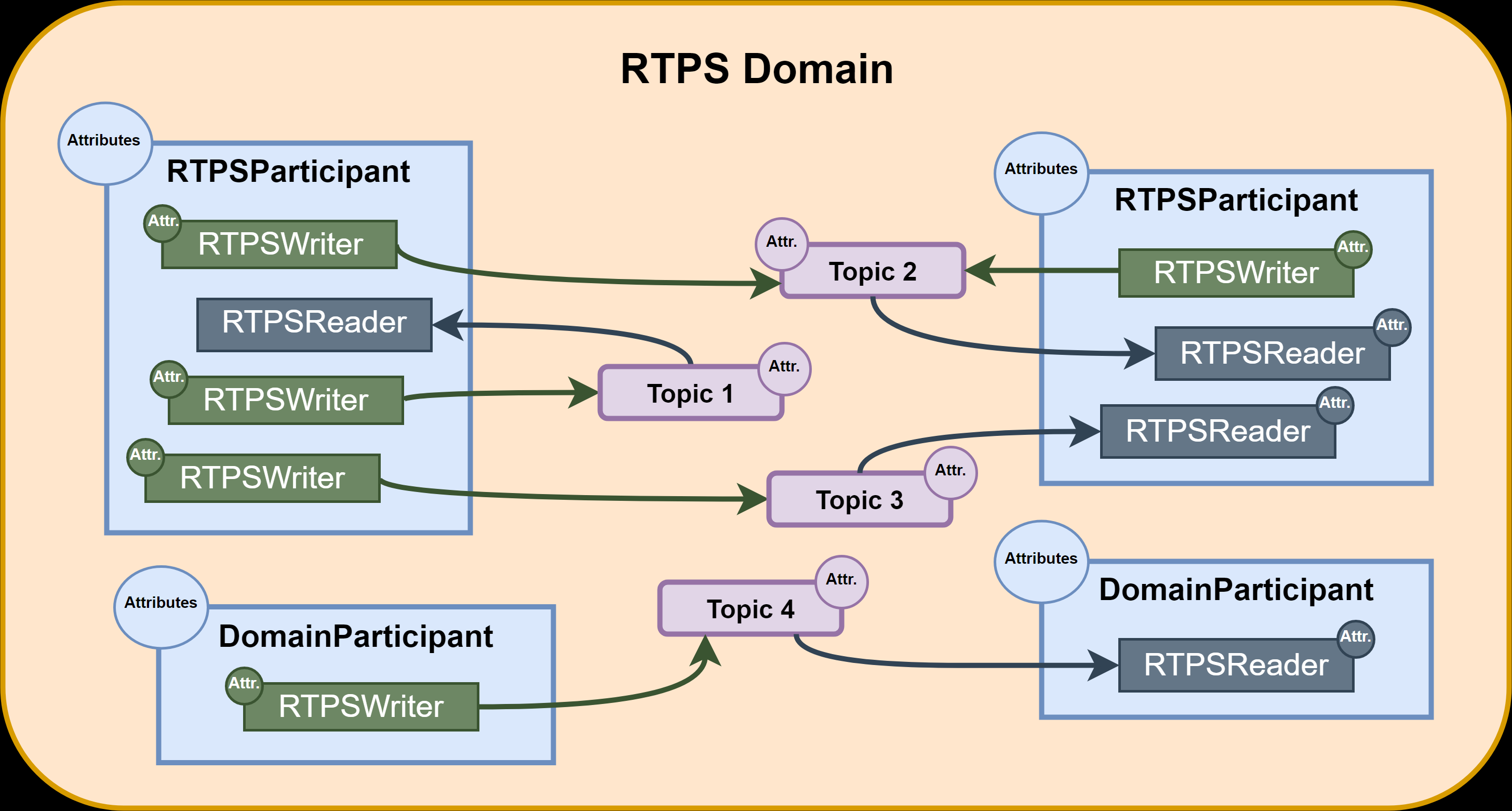 RTPS high-level architecture