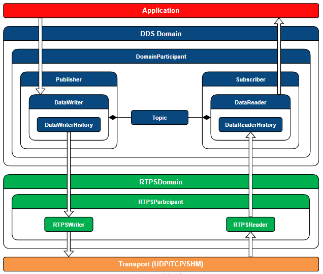 Fast DDS layer model architecture