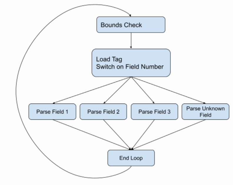 natural way for parser loops