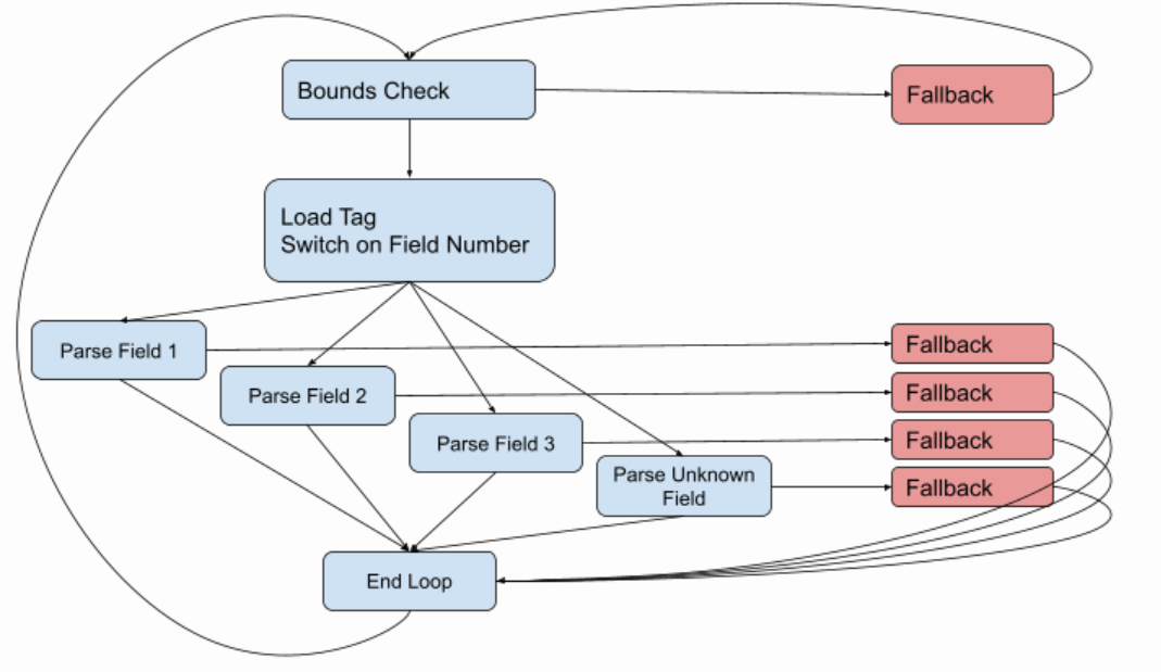 complete of the parser loops