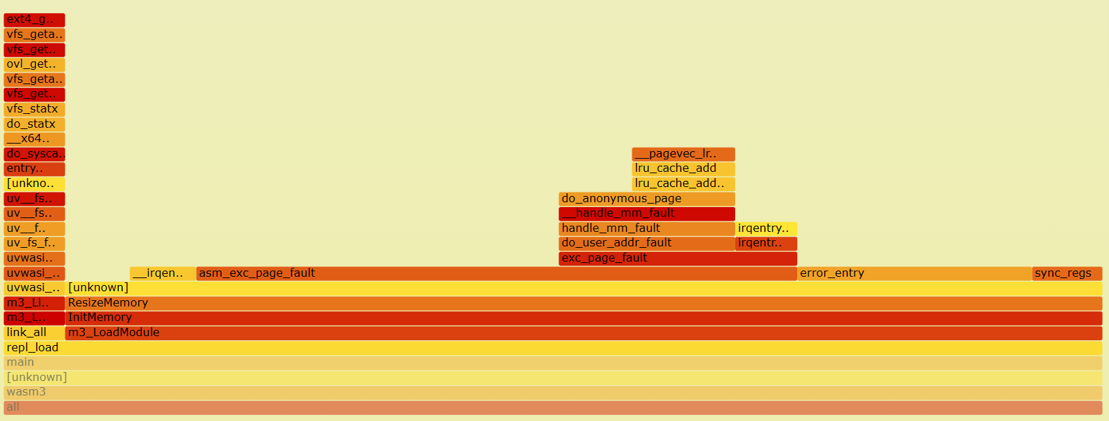 ResizeMemory overhead ratio