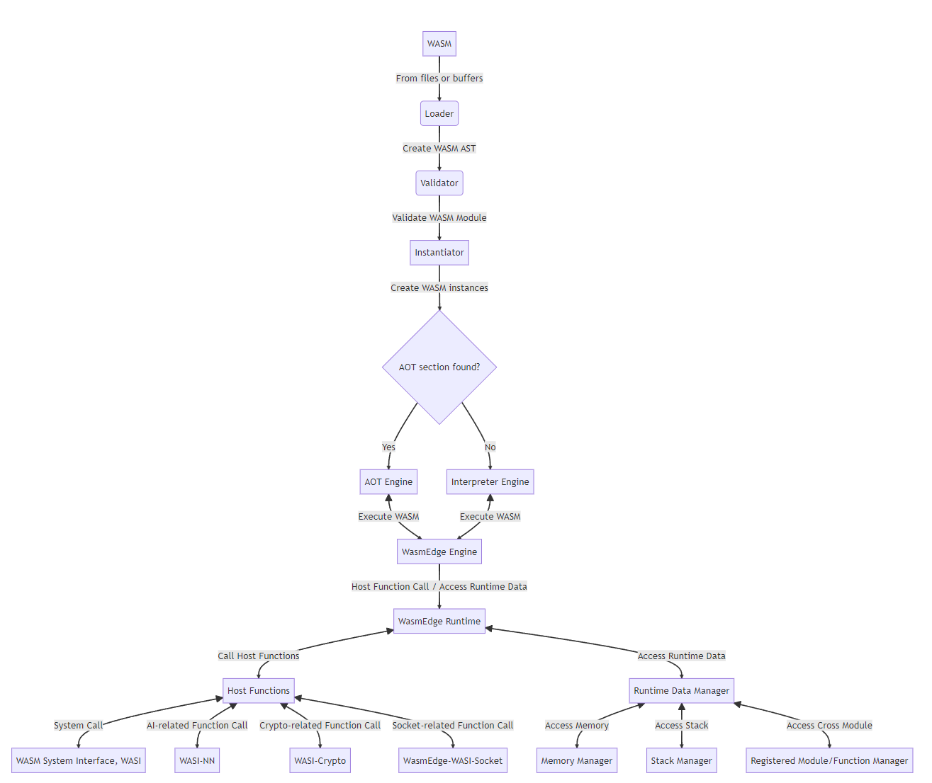 WasmEdge Execution Flow