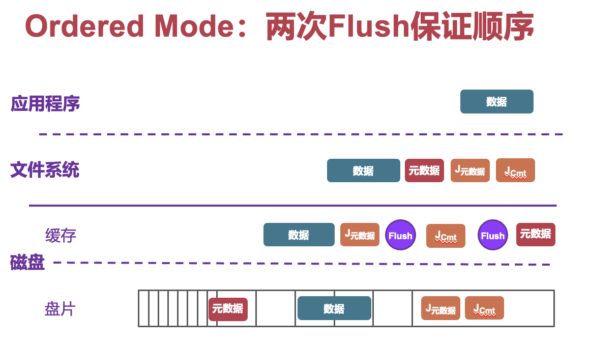 Lec 14 文件系统与设备