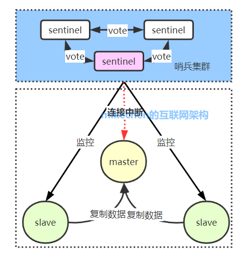 Redis哨兵模式详解