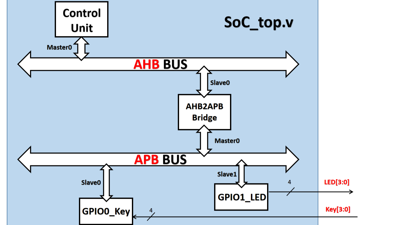 「FPGA项目」—— 基于AMBA总线的流水灯控制系统