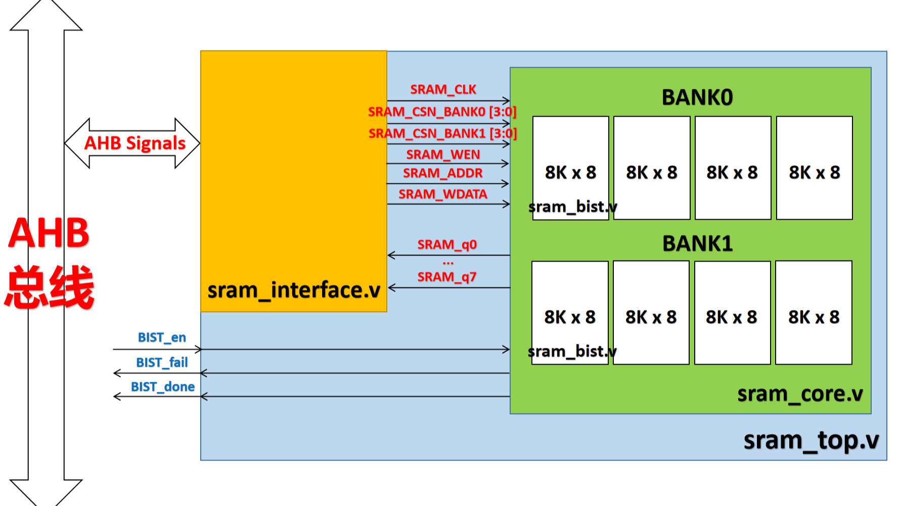 「数字IC设计项目」 —— AHB SRAM控制器设计 &amp; March C-算法内建自测试的实现