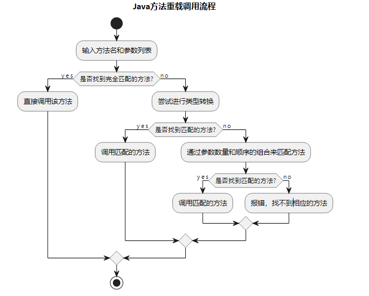 Java-方法重载