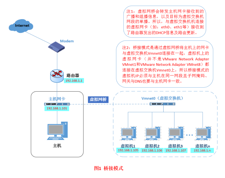 虚拟机的三种网络模式分别是什么含义？