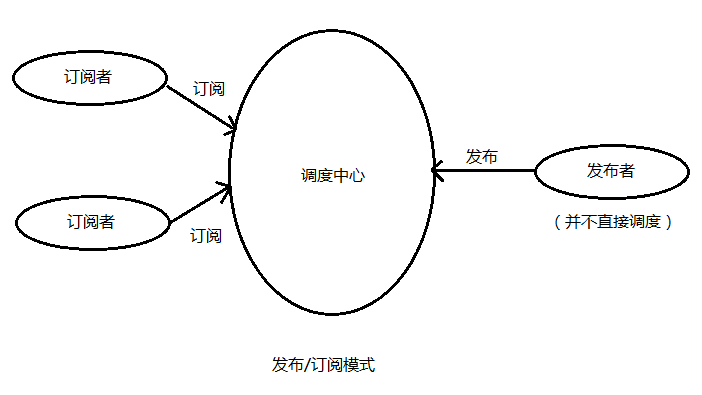 设计模式之订阅发布模式