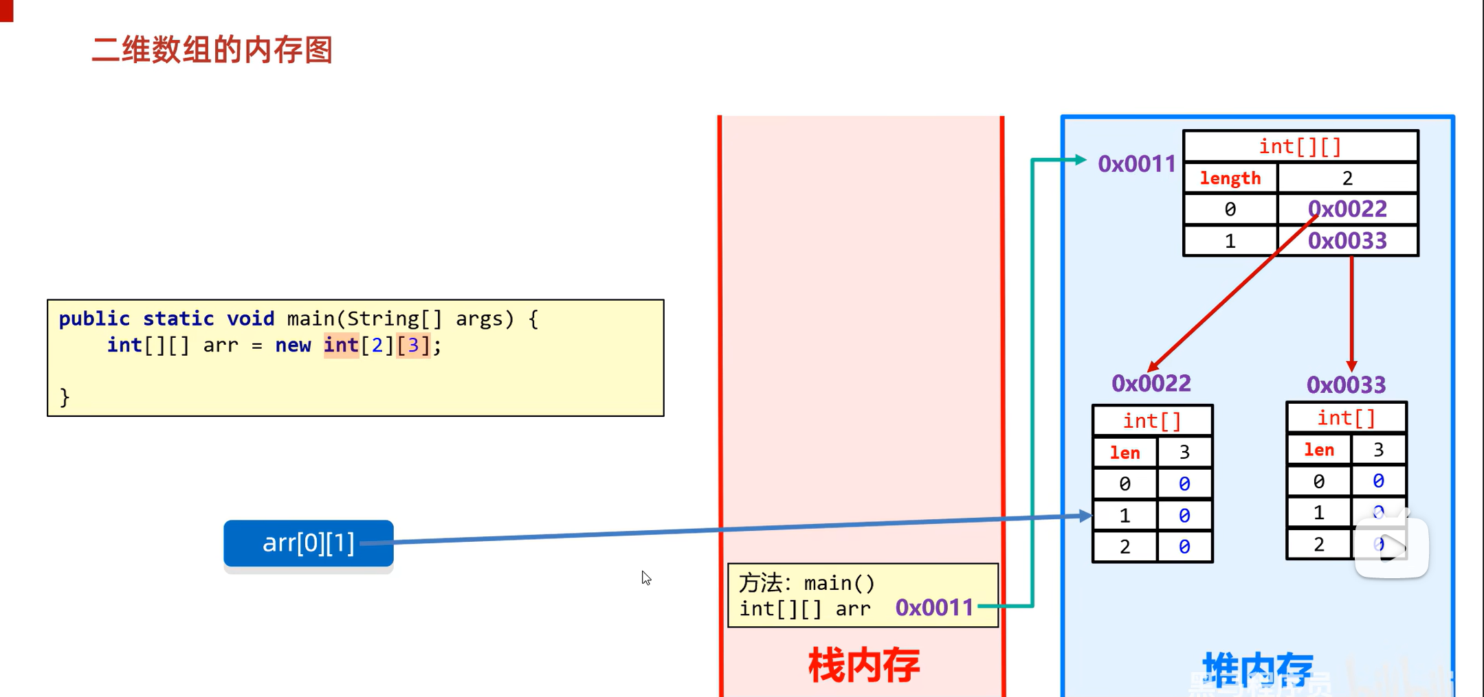 Java二维数组