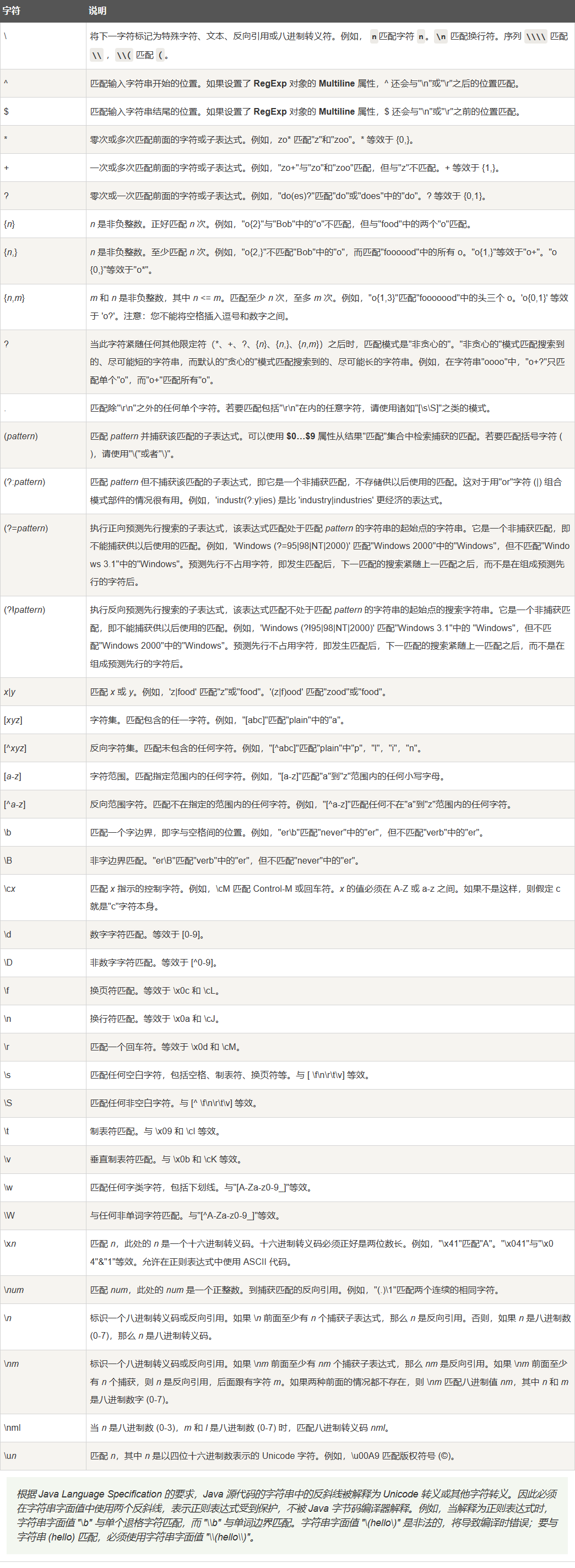 Java 正则表达式