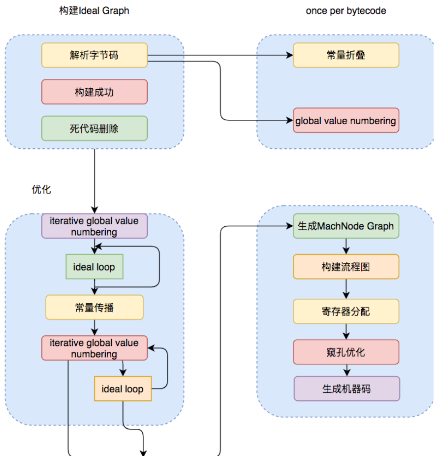 JVM中的编译器