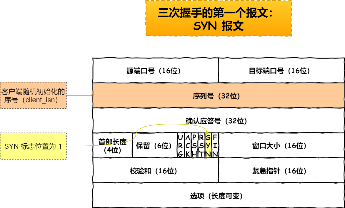 第一个报文 —— SYN 报文