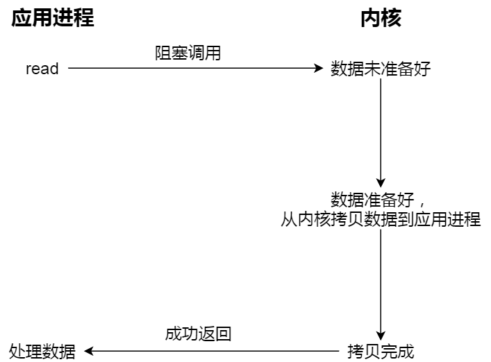 阻塞 I/O