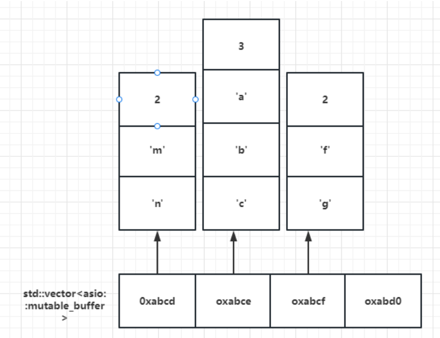 asio的buffer