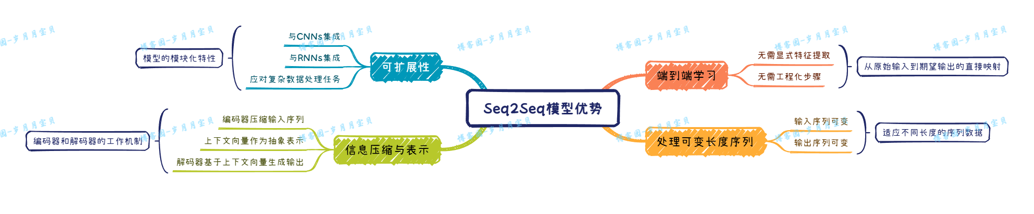 未命名-Seq2Seq模型优势
