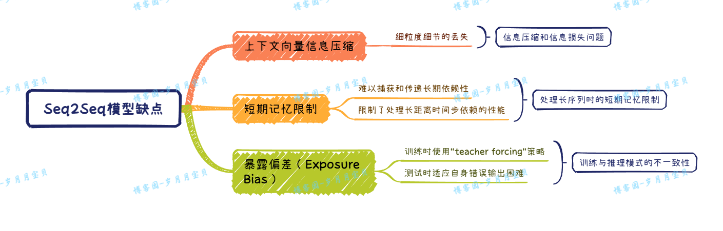 未命名2-Seq2Seq模型优势