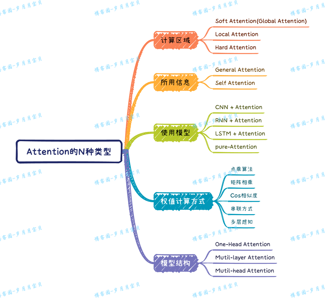 未命名3-Seq2Seq模型优势