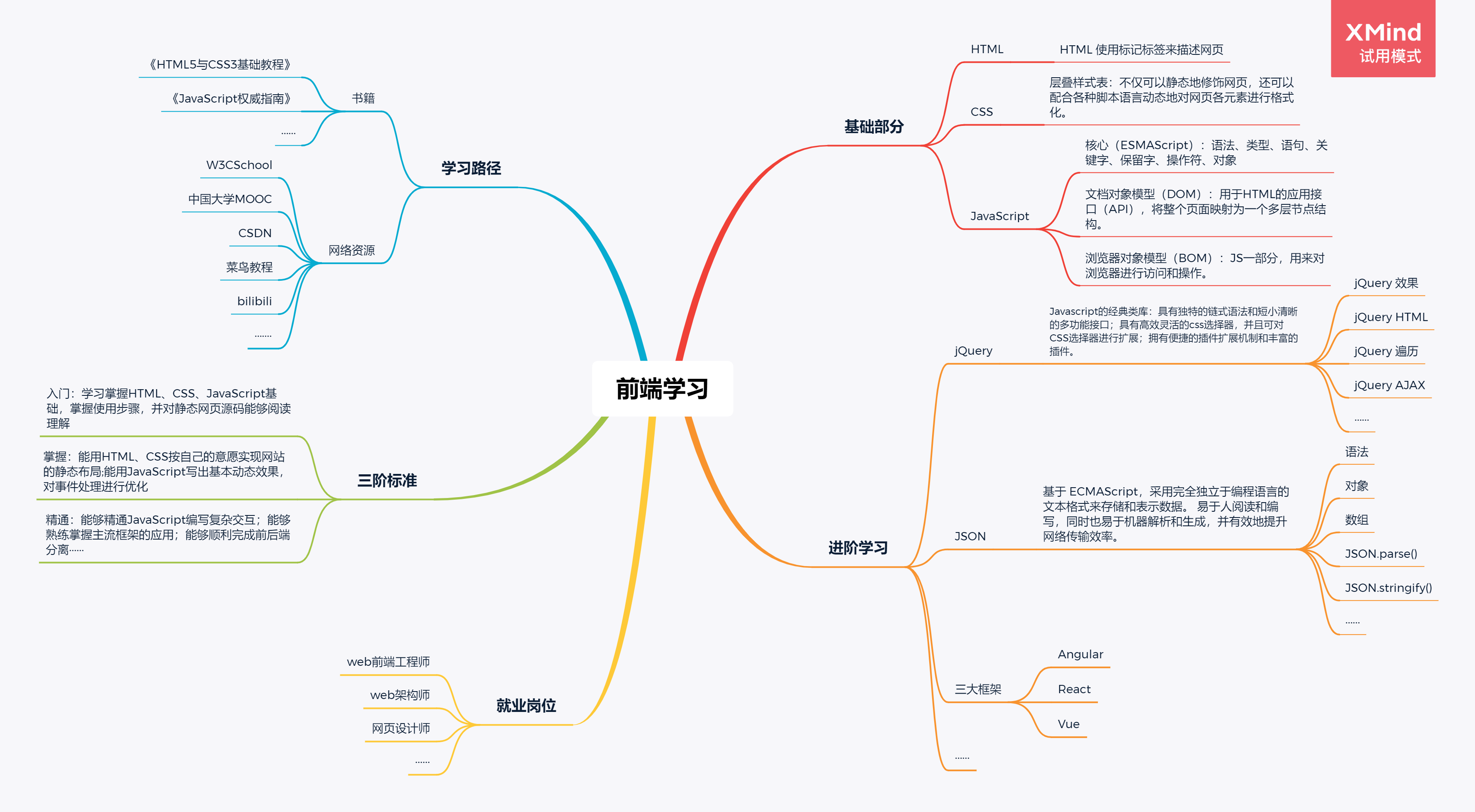 大学生就业思维导图图片