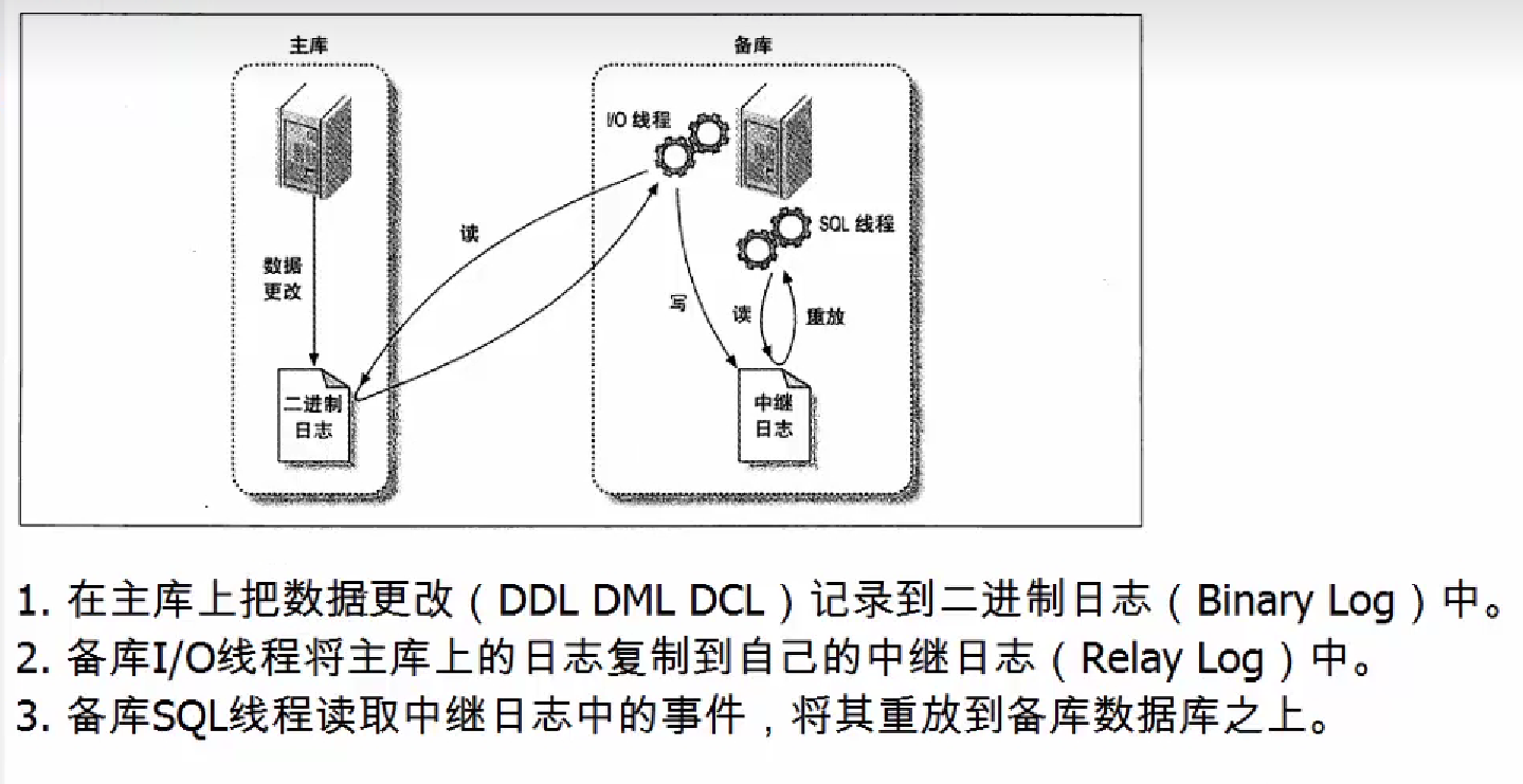 mysql复制技术、mysql集群